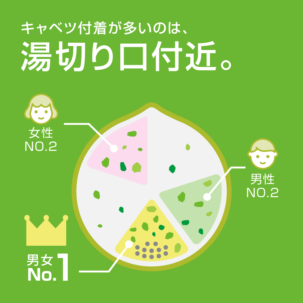 キャベツ付着が多いのは、湯切り口付近。